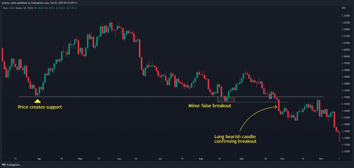 Price Breaking Through Support Price Breaking Through Support